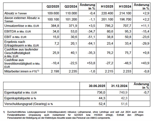 AMAG Austria Metall AG: Breite Aufstellung ermöglichte solides Halbjahresergebnis 2025